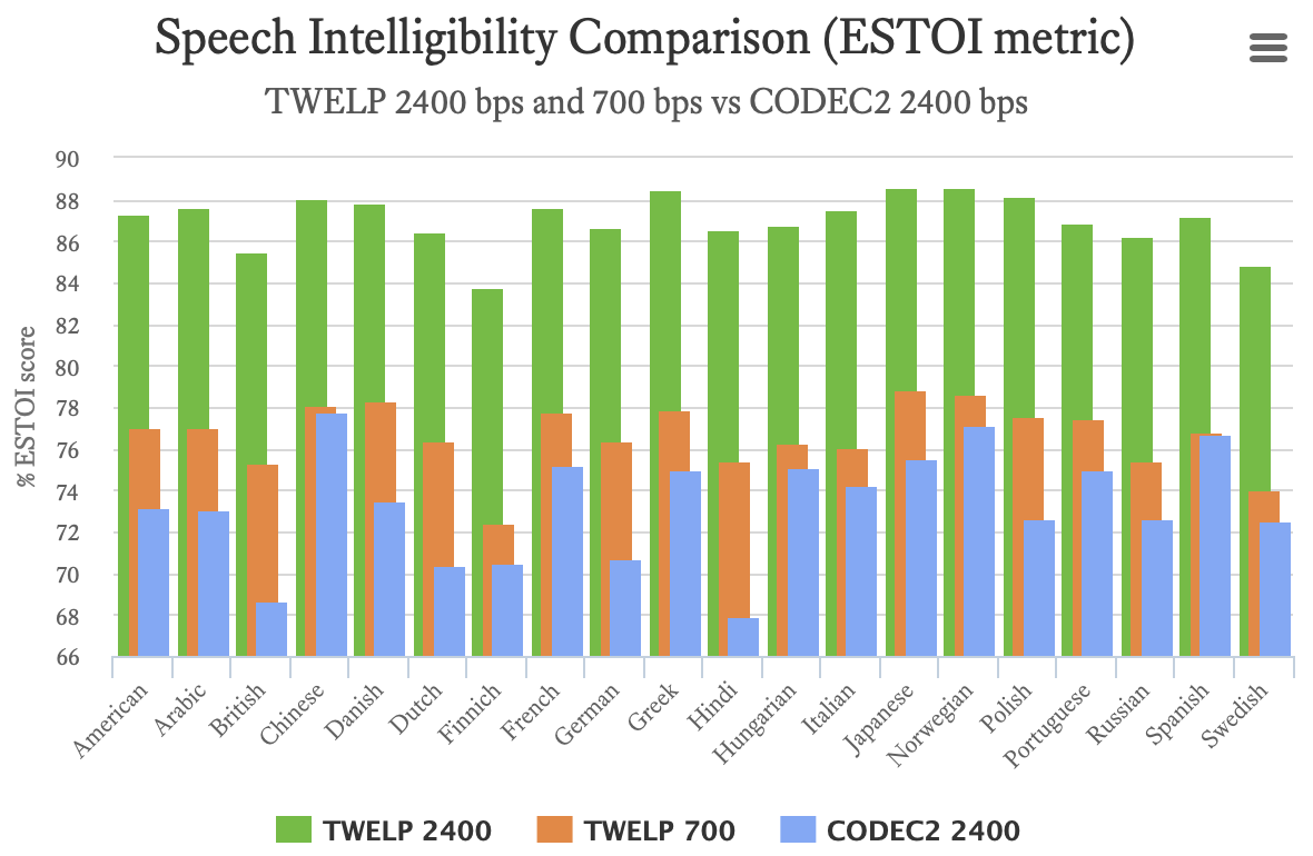 CODEC2 vs TWELP